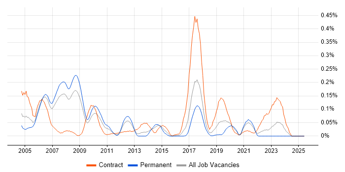 Job vacancy trend for SAP Retail in the North West Job vacancy trend for SAP Retail in the North West
