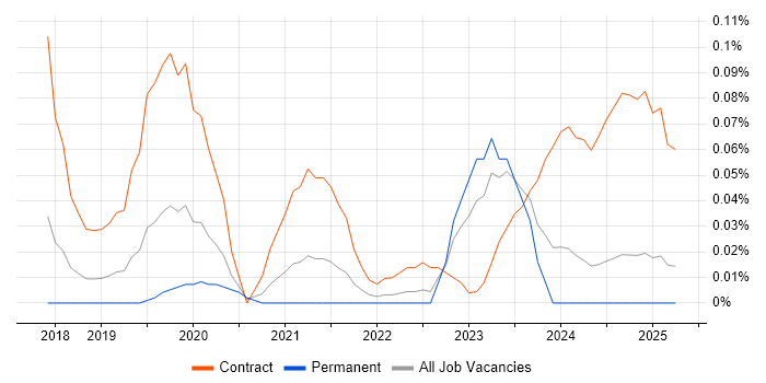 Job vacancy trend for SAP S/4HANA Architect in the North West Job vacancy trend for SAP S/4HANA Architect in the North West