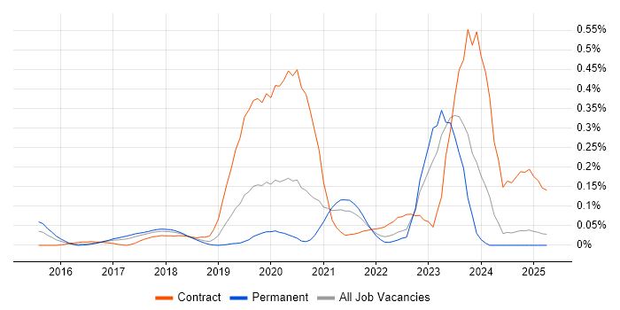 Job vacancy trend for SAP S/4HANA Consultant in the North West Job vacancy trend for SAP S/4HANA Consultant in the North West
