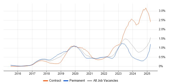 Job vacancy trend for SAP S/4HANA in the North West
