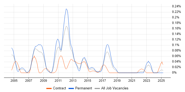 Job vacancy trend for SAP SCM Consultant in the North West