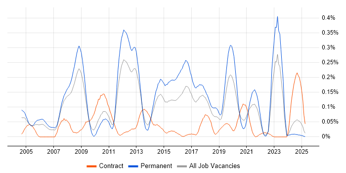Job vacancy trend for SAP SCM in the North West Job vacancy trend for SAP SCM in the North West