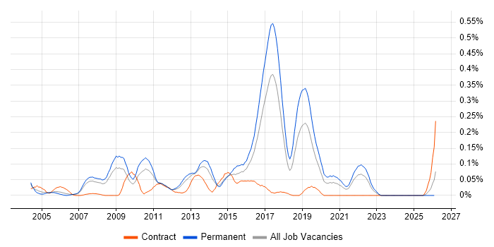 SAP SD Analyst job vacancy trend in the North West