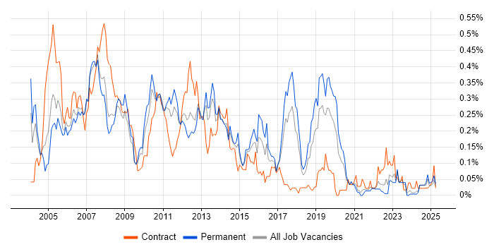 Job vacancy trend for SAP SD Consultant in the North West Job vacancy trend for SAP SD Consultant in the North West