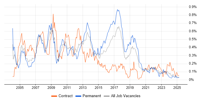 Job vacancy trend for SAP SD in the North West Job vacancy trend for SAP SD in the North West