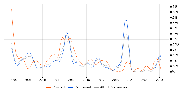 Job vacancy trend for SAP Security in the North West Job vacancy trend for SAP Security in the North West