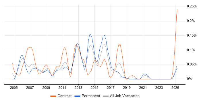 Job vacancy trend for SAP Smart Forms in the North West