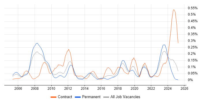 Job vacancy trend for SAP Solutions Architect in the North West Job vacancy trend for SAP Solutions Architect in the North West