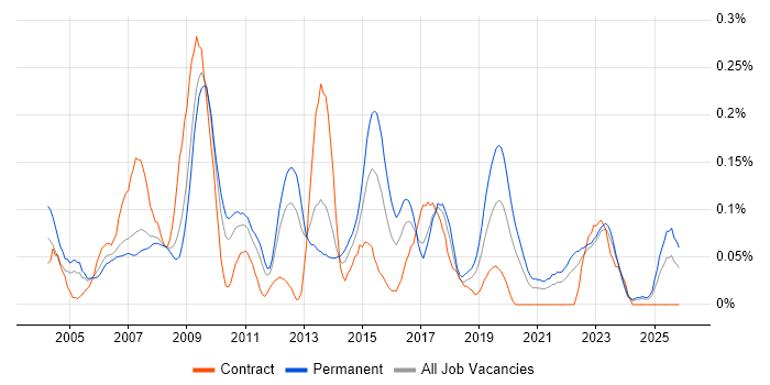 SAP Support Analyst job vacancy trend in the North West