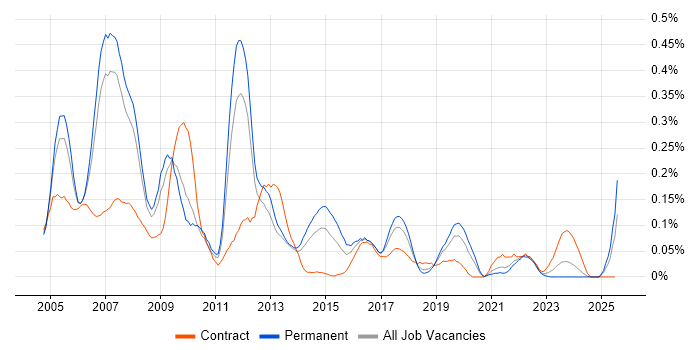 Job vacancy trend for SAP Support Consultant in the North West Job vacancy trend for SAP Support Consultant in the North West