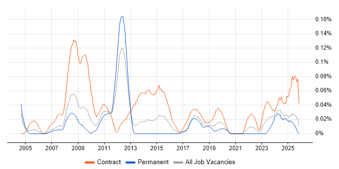 SAP Test Manager job vacancy trend in the North West