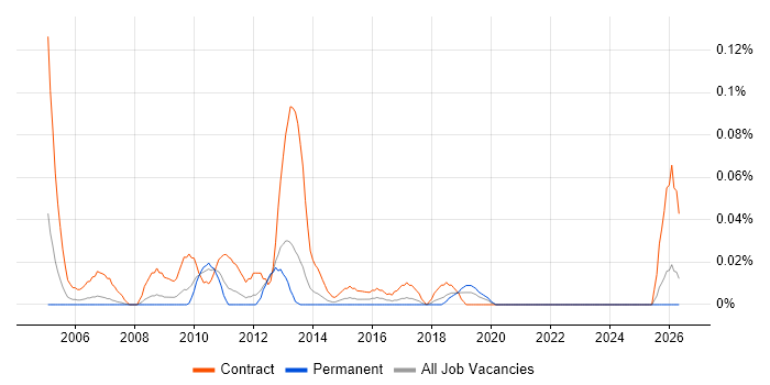 SAP Tester job vacancy trend in the North West