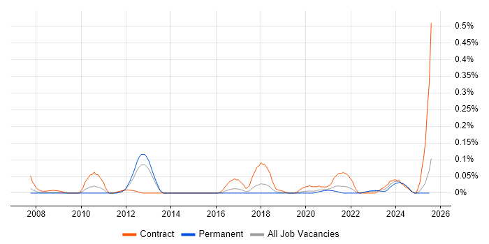 Job vacancy trend for SAP TM in the North West Job vacancy trend for SAP TM in the North West