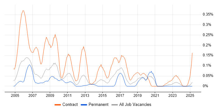 Job vacancy trend for SAP Trainer in the North West Job vacancy trend for SAP Trainer in the North West