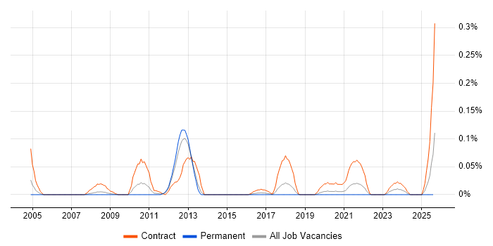 Job vacancy trend for SAP Travel Management in the North West