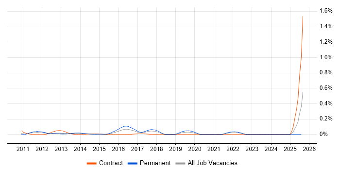 Job vacancy trend for SAP VC in the North West