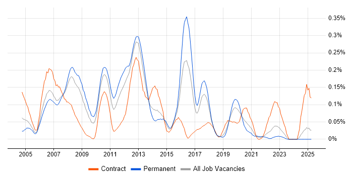 Job vacancy trend for SAP WM Consultant in the North West Job vacancy trend for SAP WM Consultant in the North West