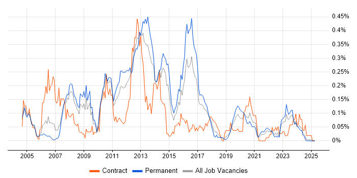 Job vacancy trend for SAP WM in the North West Job vacancy trend for SAP WM in the North West