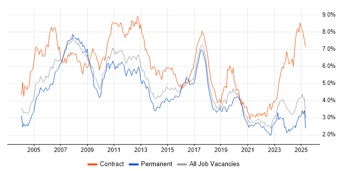 Job vacancy trend for SAP in the North West Job vacancy trend for SAP in the North West