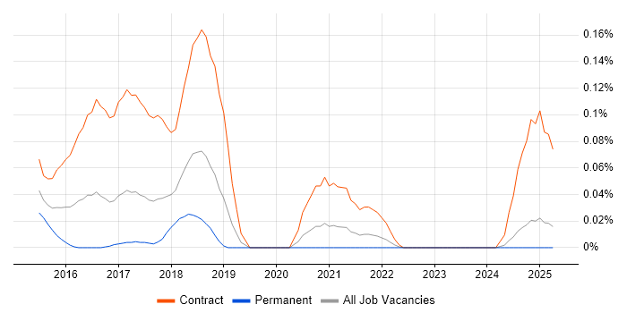 Job vacancy trend for SAPUI5 Developer in the North West