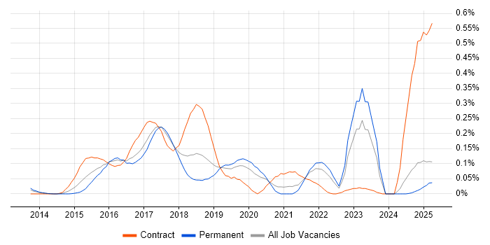 Job vacancy trend for SAPUI5 in the North West Job vacancy trend for SAPUI5 in the North West