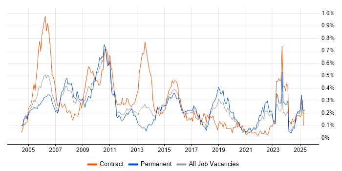 Job vacancy trend for Sarbanes-Oxley in the North West Job vacancy trend for Sarbanes-Oxley in the North West