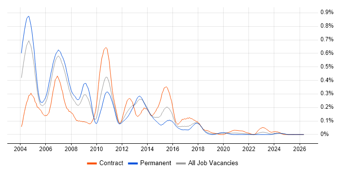 SAS Analyst job vacancy trend in the North West