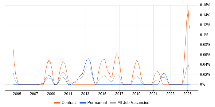 Job vacancy trend for SAS Architect in the North West Job vacancy trend for SAS Architect in the North West