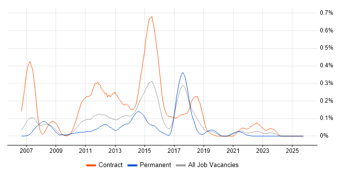 SAS Data Integration Studio job vacancy trend in the North West