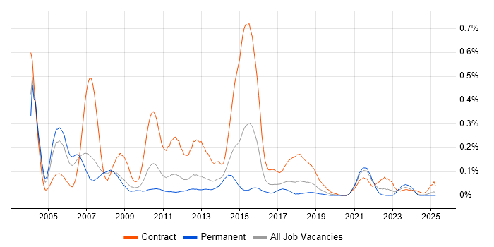 Job vacancy trend for SAS Developer in the North West Job vacancy trend for SAS Developer in the North West
