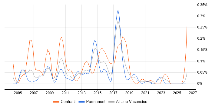 SAS Enterprise Guide job vacancy trend in the North West