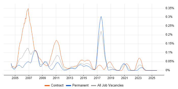 SAS Macro job vacancy trend in the North West