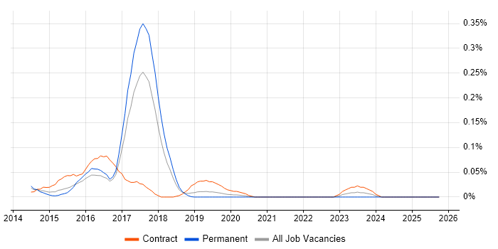 SAS Visual Analytics job vacancy trend in the North West