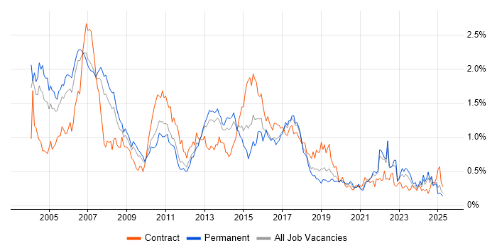 Job vacancy trend for SAS in the North West