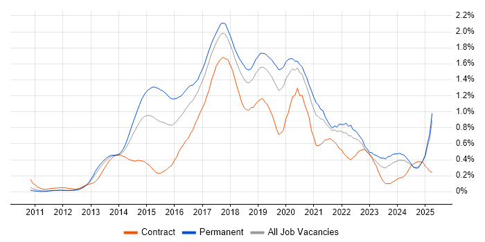 Job vacancy trend for Sass in the North West Job vacancy trend for Sass in the North West