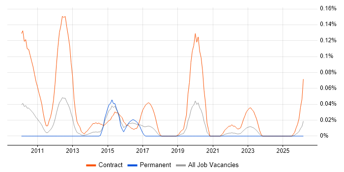 SC Cleared Application Packager job vacancy trend in the North West