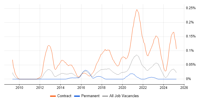 Job vacancy trend for SC Cleared Business Analyst in the North West