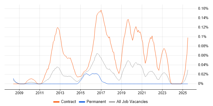 Job vacancy trend for SC Cleared DBA in the North West
