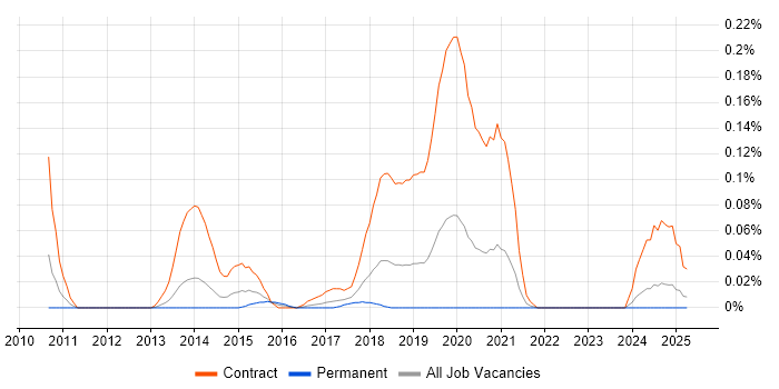 Job vacancy trend for SC Cleared Deployment Engineer in the North West