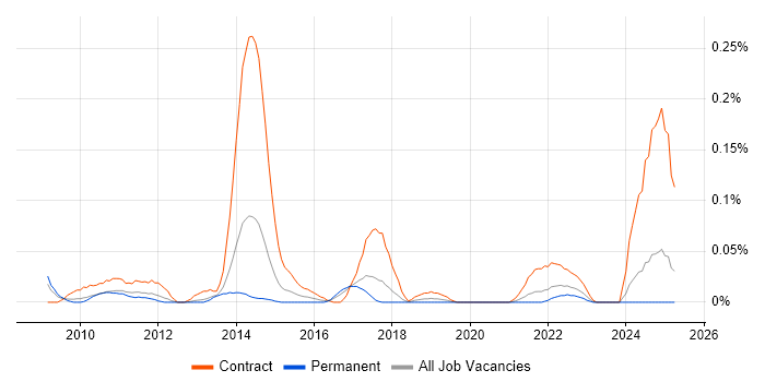 Job vacancy trend for SC Cleared Desktop Support in the North West Job vacancy trend for SC Cleared Desktop Support in the North West