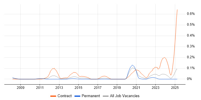 Job vacancy trend for SC Cleared Java Developer in the North West Job vacancy trend for SC Cleared Java Developer in the North West