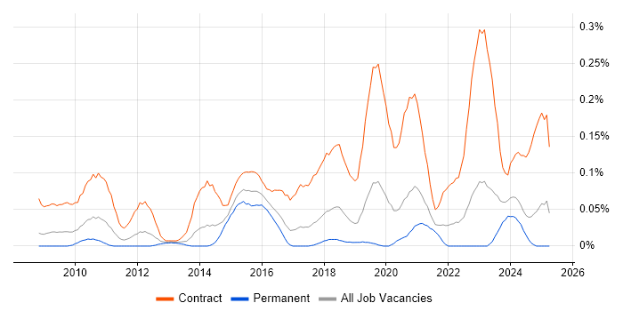 Job vacancy trend for SC Cleared Project Manager in the North West Job vacancy trend for SC Cleared Project Manager in the North West