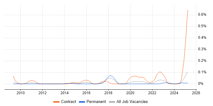 Job vacancy trend for SC Cleared Software Engineer in the North West Job vacancy trend for SC Cleared Software Engineer in the North West