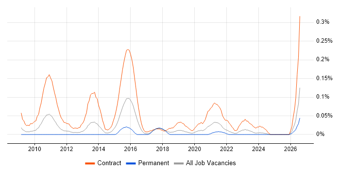 SC Cleared Test Analyst job vacancy trend in the North West
