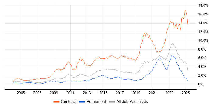 Job vacancy trend for SC Cleared in the North West