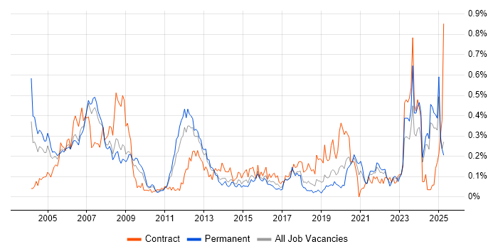 Job vacancy trend for SCADA in the North West