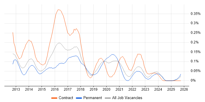 Scala Developer job vacancy trend in the North West