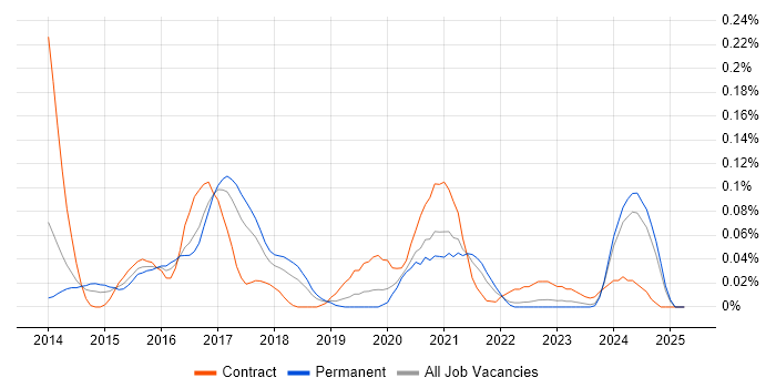Job vacancy trend for Scala Engineer in the North West Job vacancy trend for Scala Engineer in the North West