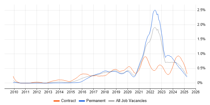 Job vacancy trend for Scaled Agile Framework in the North West