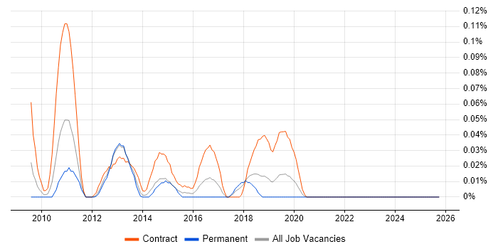 SCCM Architect job vacancy trend in the North West